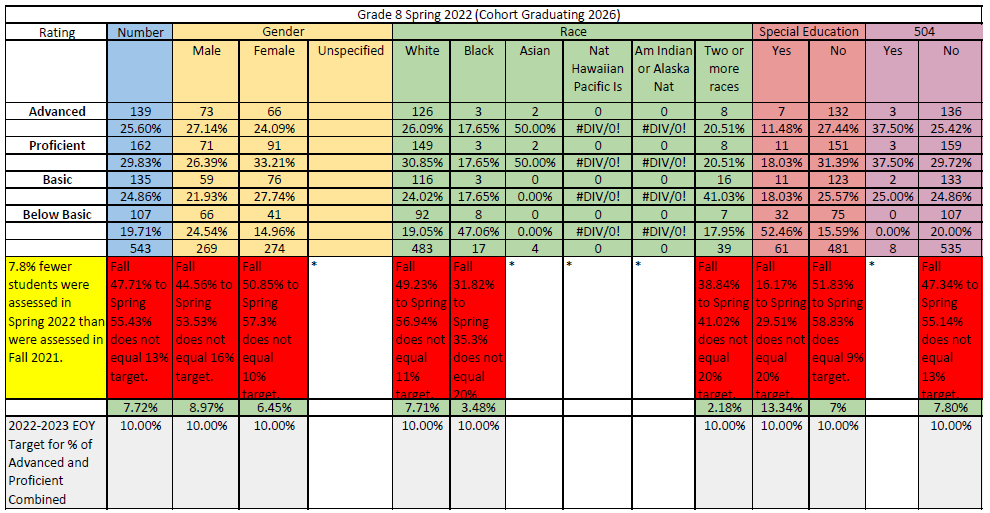 ACPS Grade 8 Reading Data-Progress Monitoring for Spring 2022 using Reading Inventory for all students. Data is based on students who scored in the Advanced, Proficient, Basic, and Below Basic categories and is disaggregated by gender, race, and students with disabilities. The chart also includes End of Year (EOY) growth targets for the Spring of 2022 and projected growth for the 2022-2023 academic year.